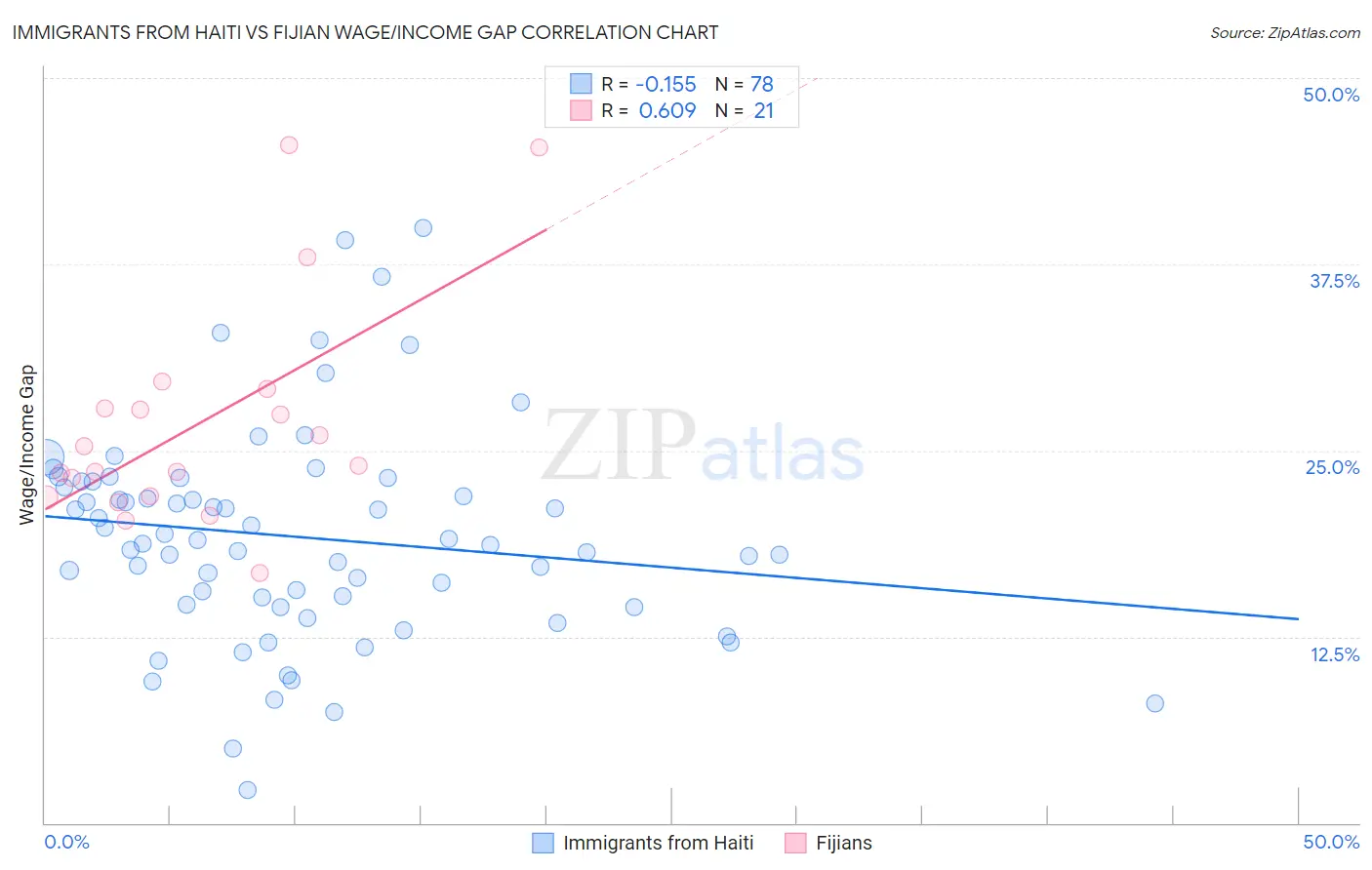 Immigrants from Haiti vs Fijian Wage/Income Gap