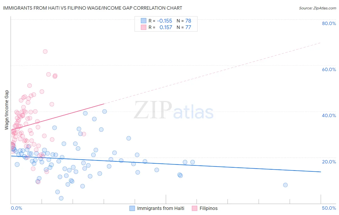 Immigrants from Haiti vs Filipino Wage/Income Gap