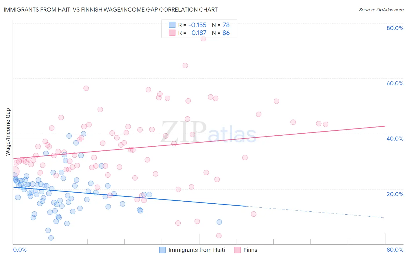Immigrants from Haiti vs Finnish Wage/Income Gap