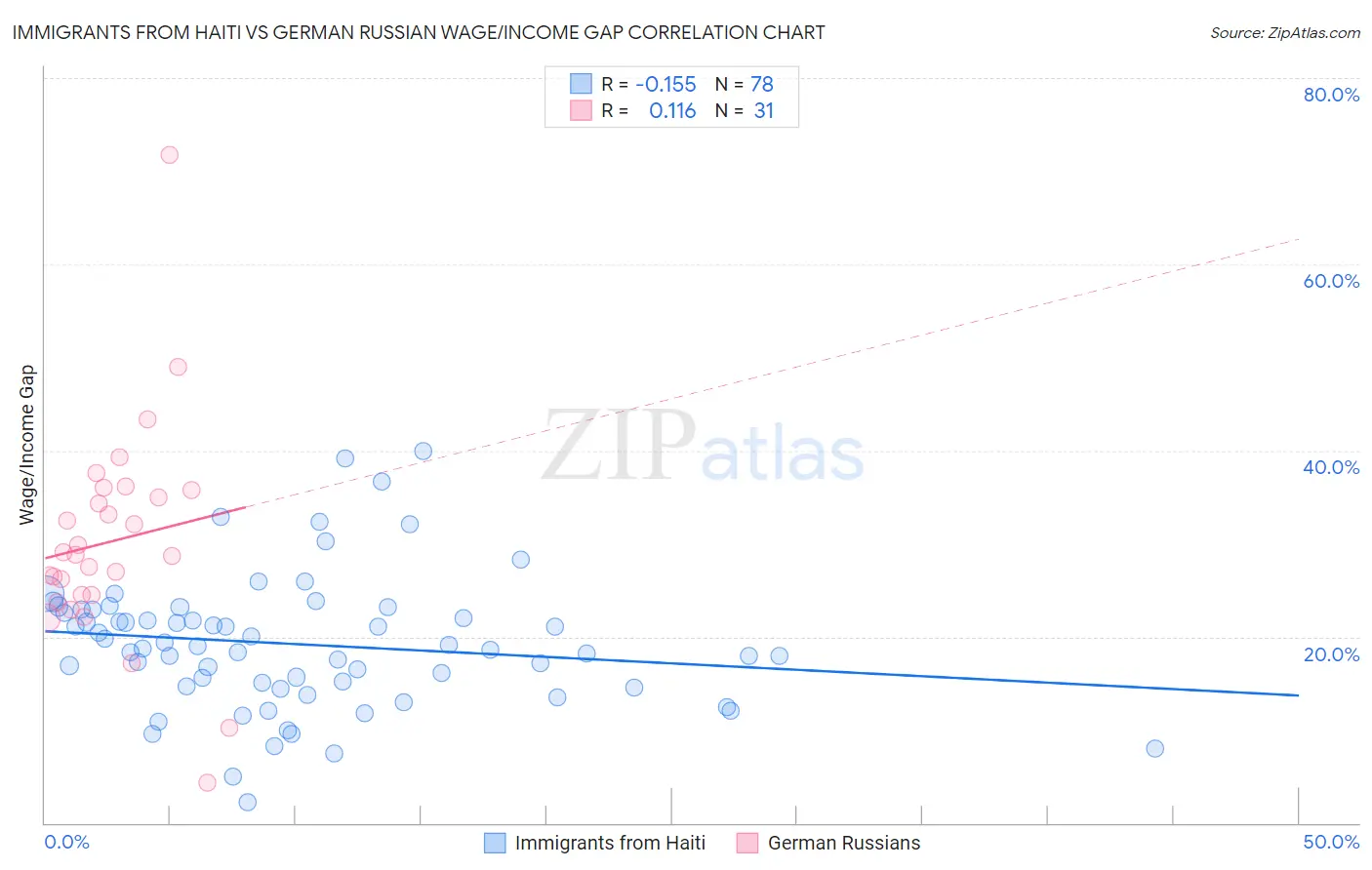 Immigrants from Haiti vs German Russian Wage/Income Gap