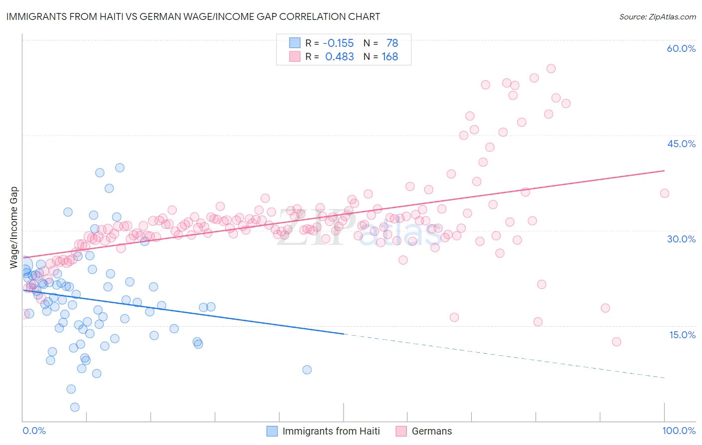 Immigrants from Haiti vs German Wage/Income Gap