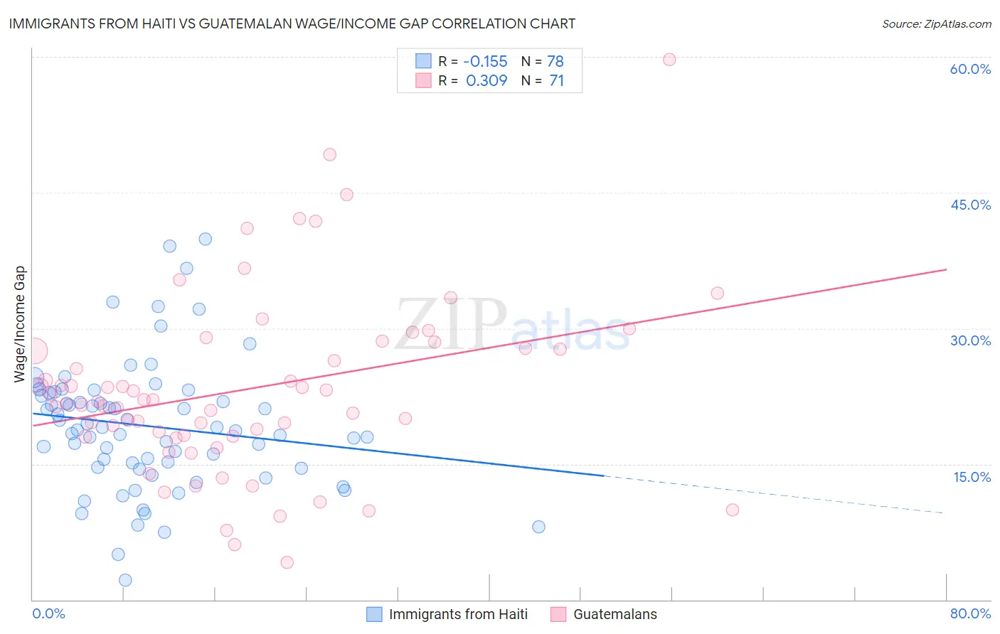 Immigrants from Haiti vs Guatemalan Wage/Income Gap