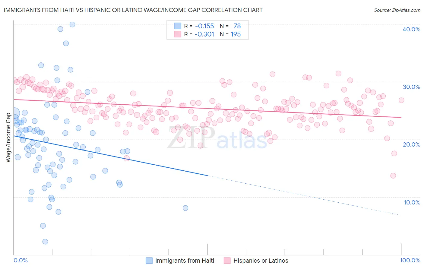 Immigrants from Haiti vs Hispanic or Latino Wage/Income Gap