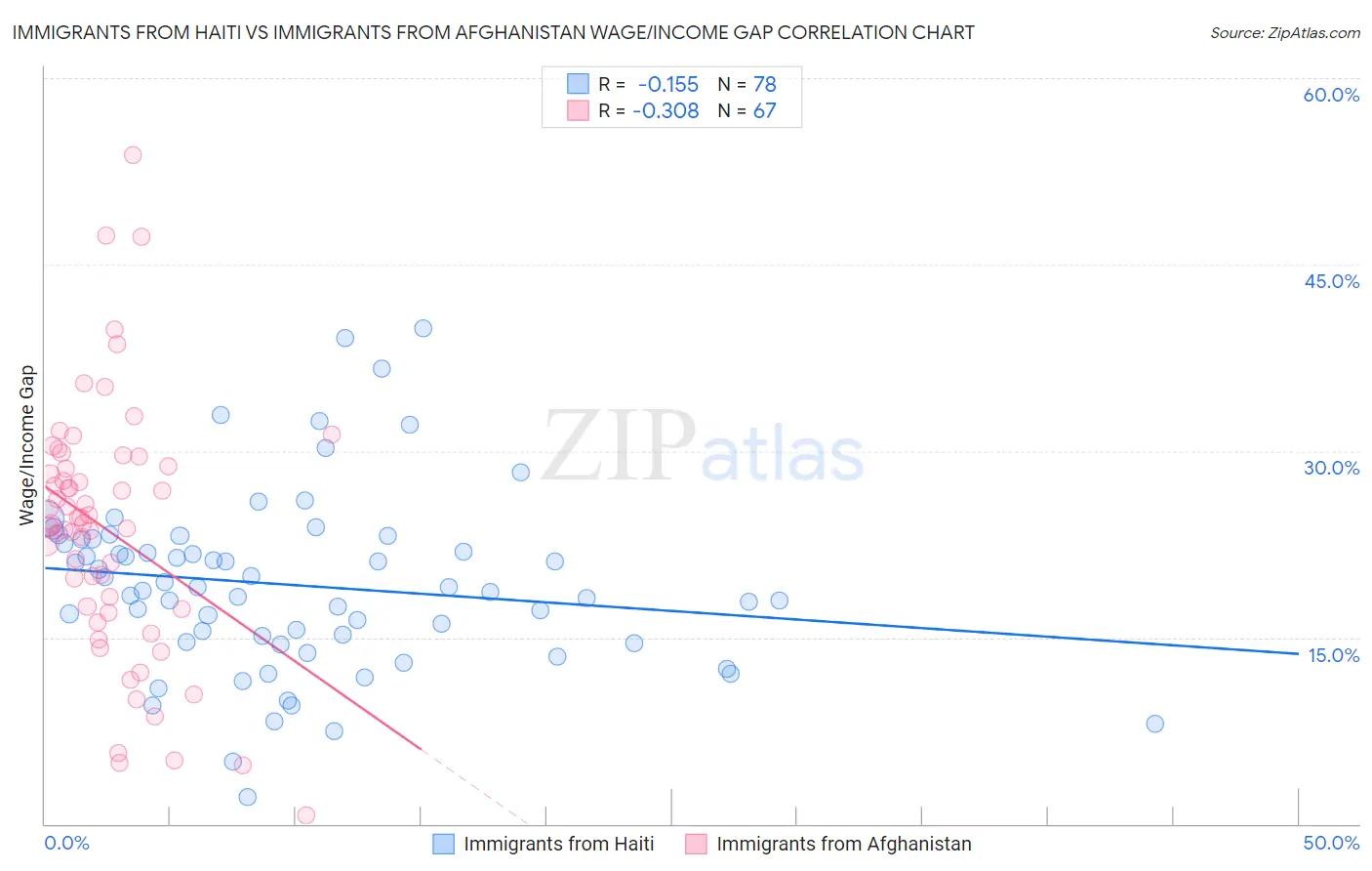 Immigrants from Haiti vs Immigrants from Afghanistan Wage/Income Gap