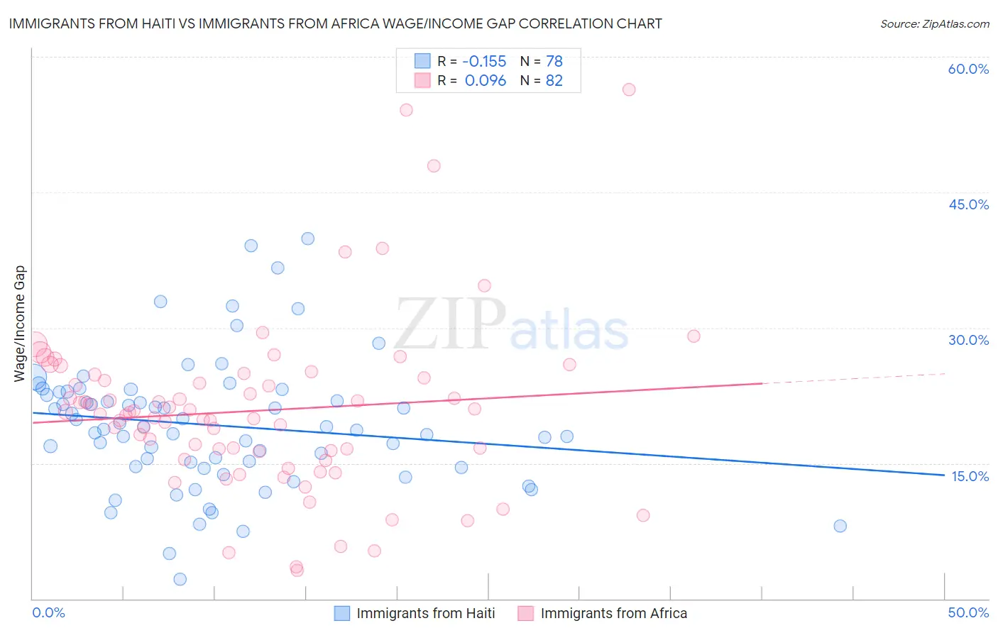 Immigrants from Haiti vs Immigrants from Africa Wage/Income Gap
