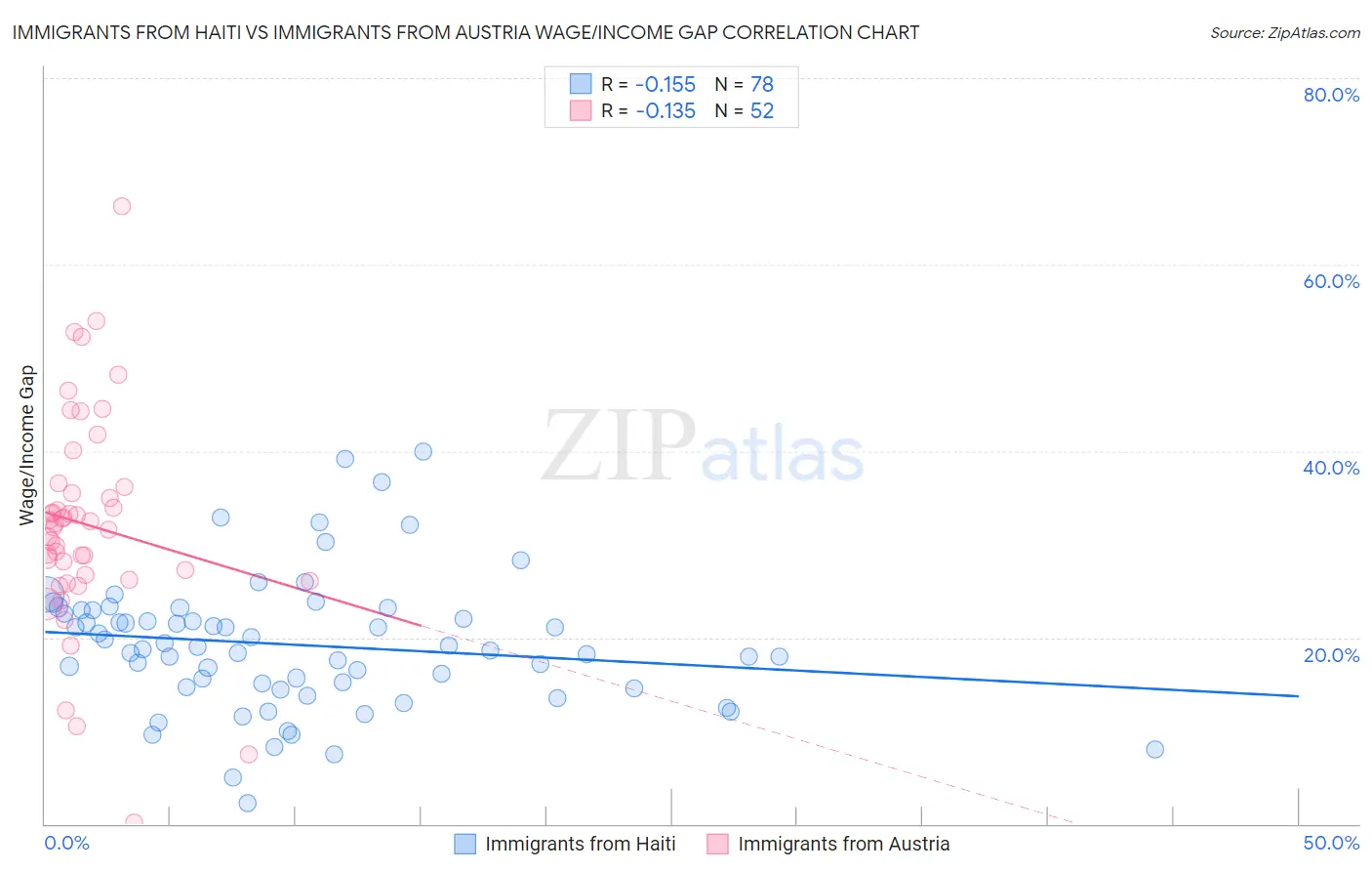 Immigrants from Haiti vs Immigrants from Austria Wage/Income Gap