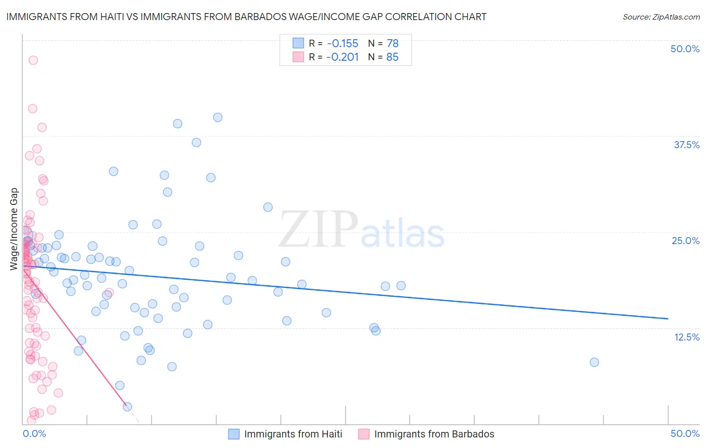 Immigrants from Haiti vs Immigrants from Barbados Wage/Income Gap