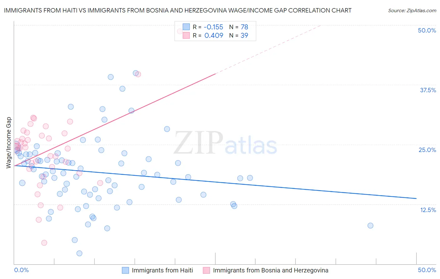 Immigrants from Haiti vs Immigrants from Bosnia and Herzegovina Wage/Income Gap