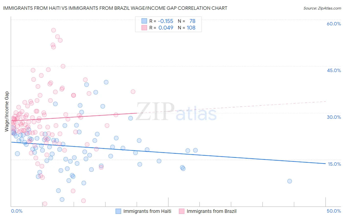 Immigrants from Haiti vs Immigrants from Brazil Wage/Income Gap