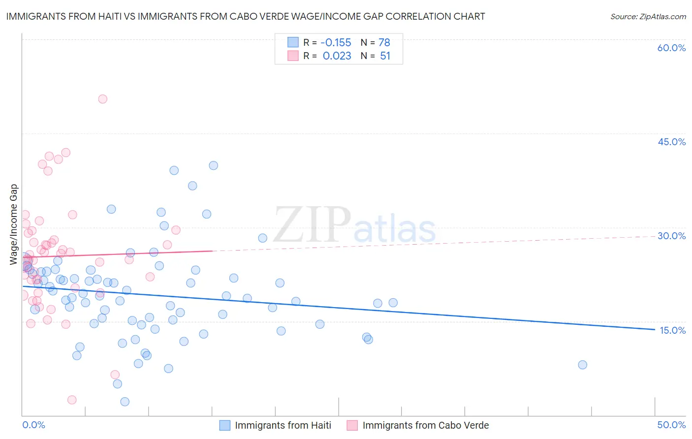 Immigrants from Haiti vs Immigrants from Cabo Verde Wage/Income Gap