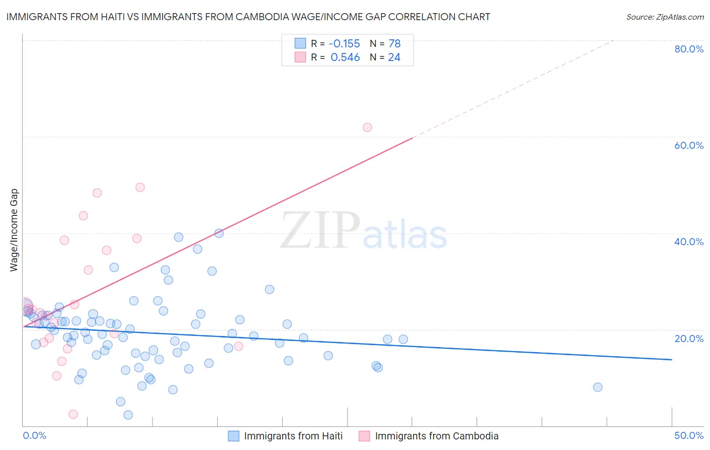 Immigrants from Haiti vs Immigrants from Cambodia Wage/Income Gap
