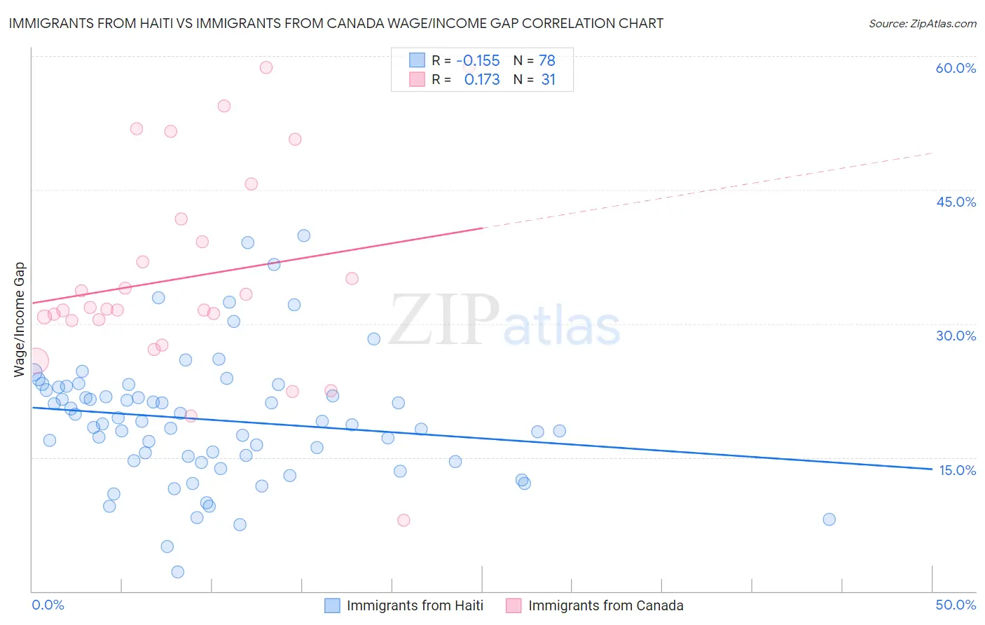 Immigrants from Haiti vs Immigrants from Canada Wage/Income Gap