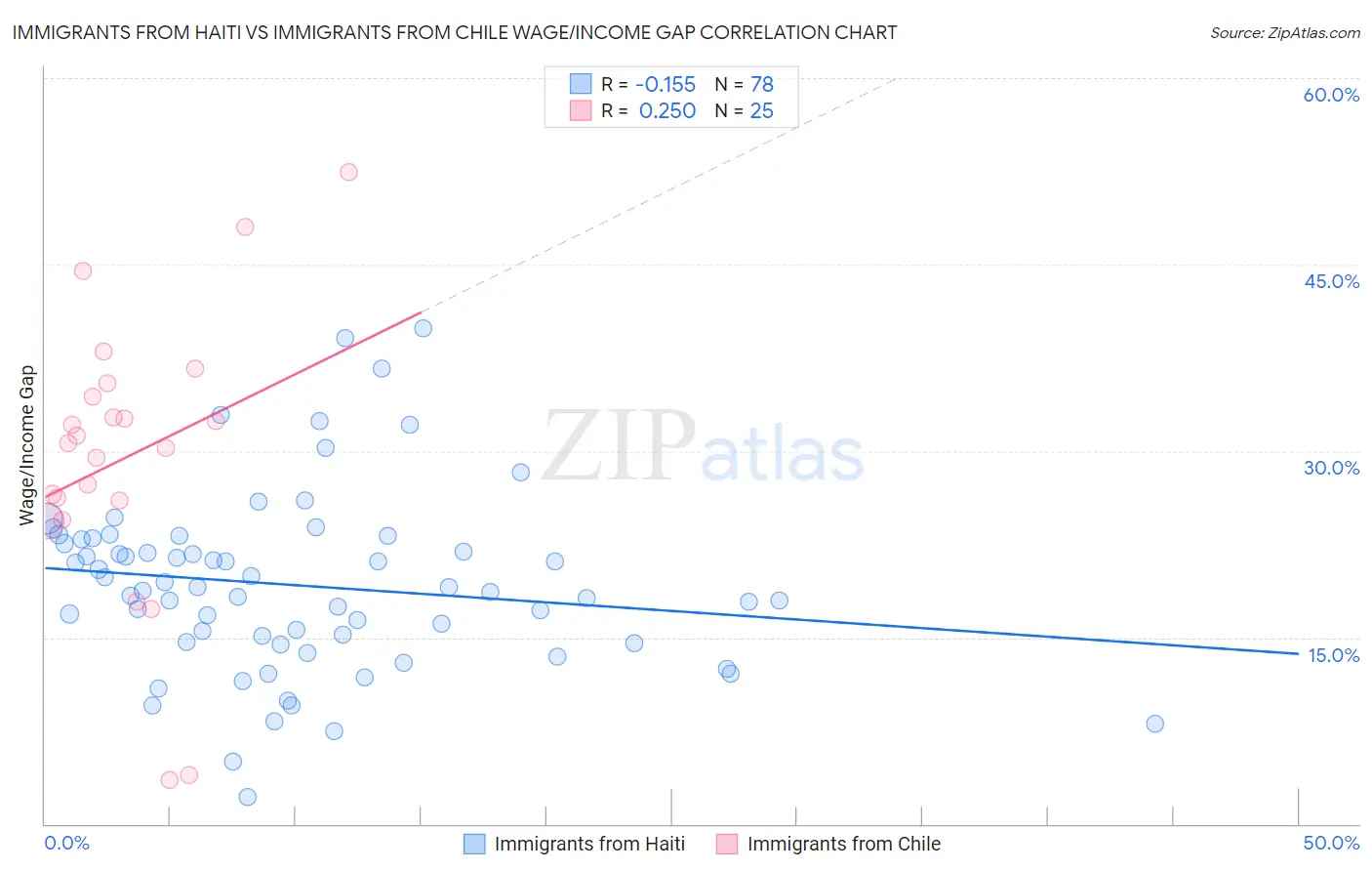 Immigrants from Haiti vs Immigrants from Chile Wage/Income Gap