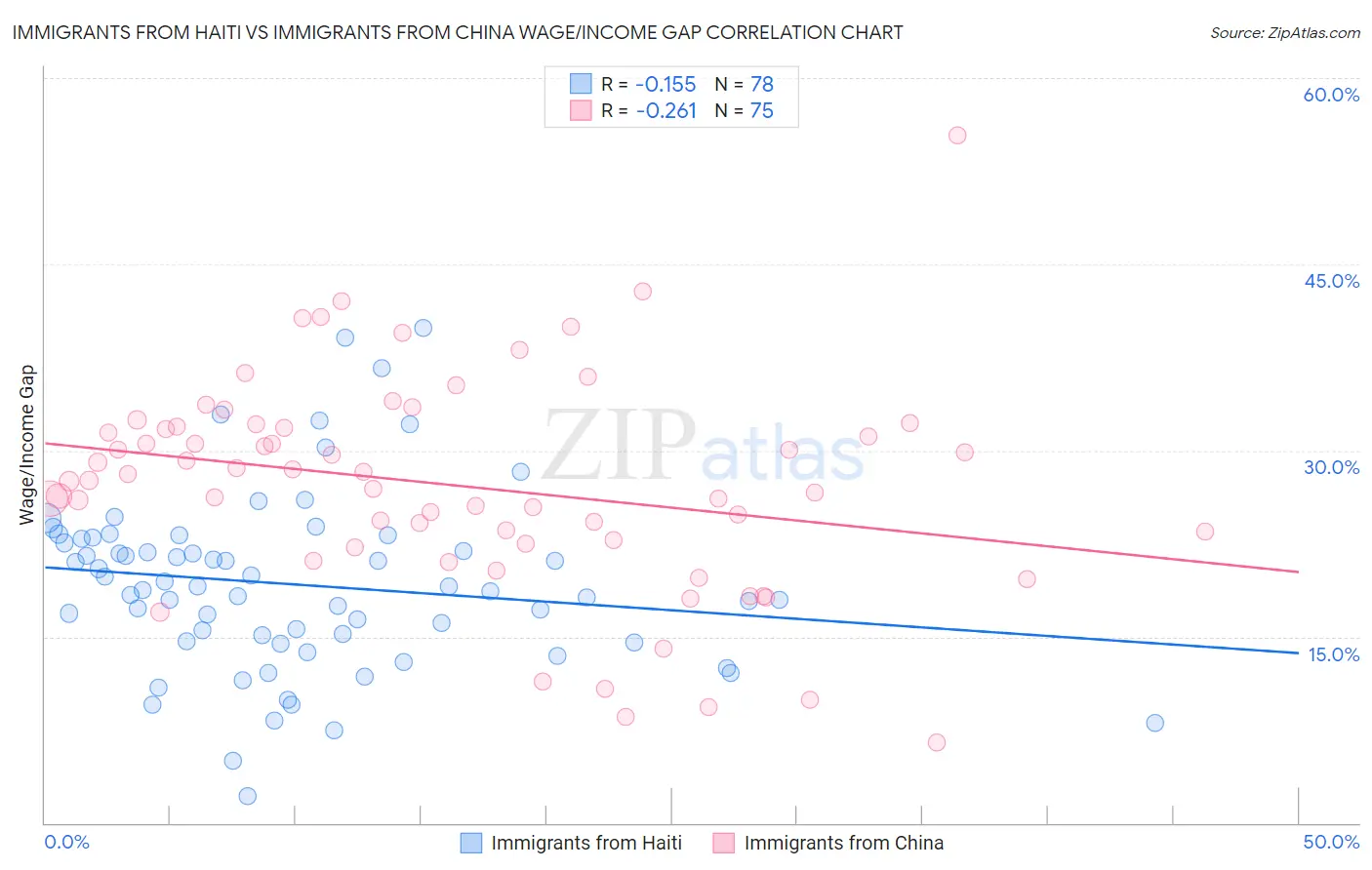 Immigrants from Haiti vs Immigrants from China Wage/Income Gap