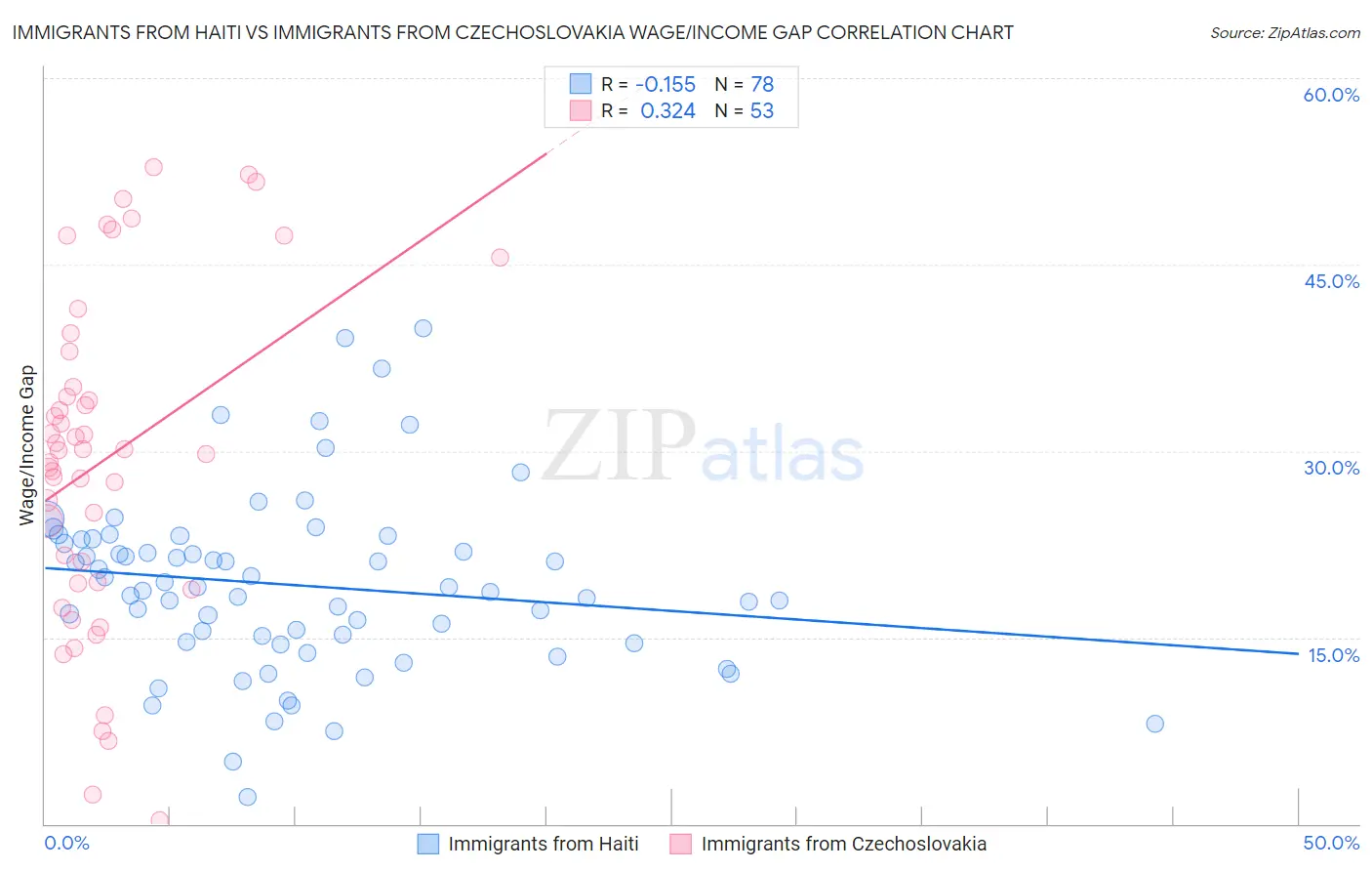 Immigrants from Haiti vs Immigrants from Czechoslovakia Wage/Income Gap