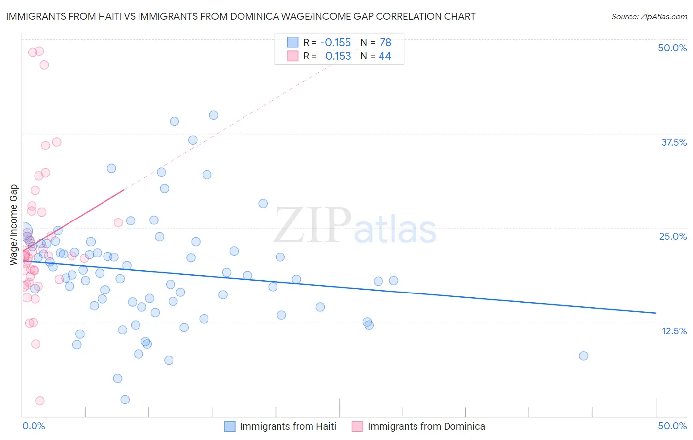 Immigrants from Haiti vs Immigrants from Dominica Wage/Income Gap