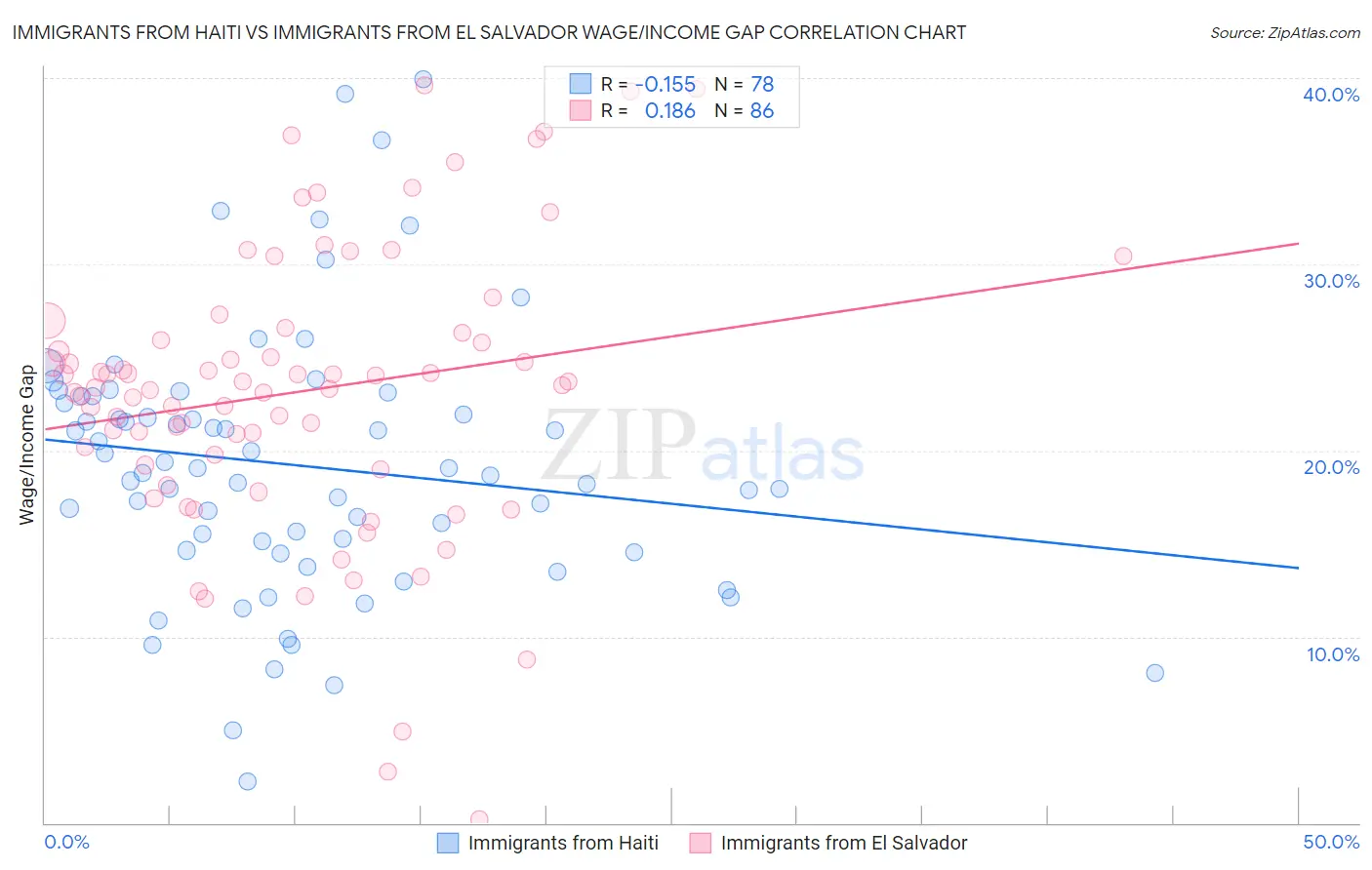 Immigrants from Haiti vs Immigrants from El Salvador Wage/Income Gap