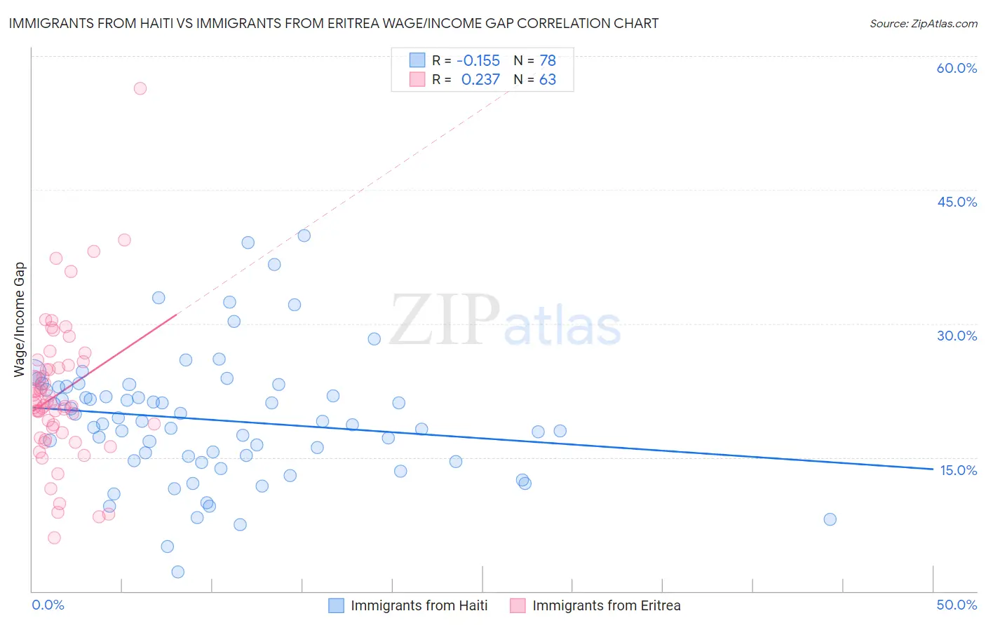 Immigrants from Haiti vs Immigrants from Eritrea Wage/Income Gap