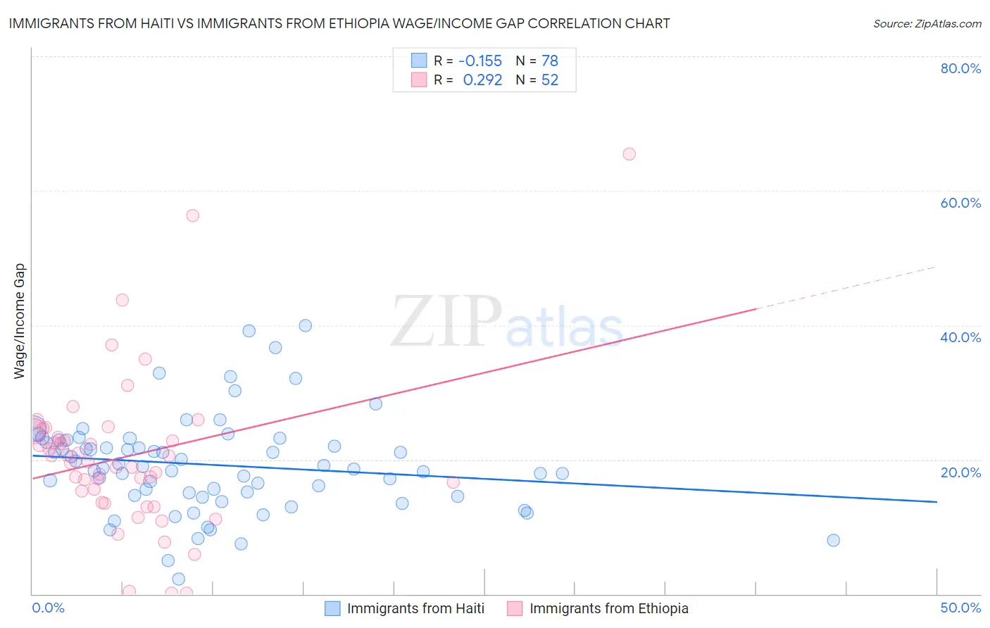 Immigrants from Haiti vs Immigrants from Ethiopia Wage/Income Gap