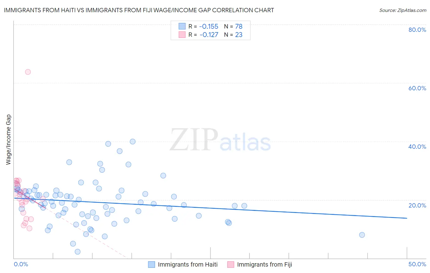 Immigrants from Haiti vs Immigrants from Fiji Wage/Income Gap