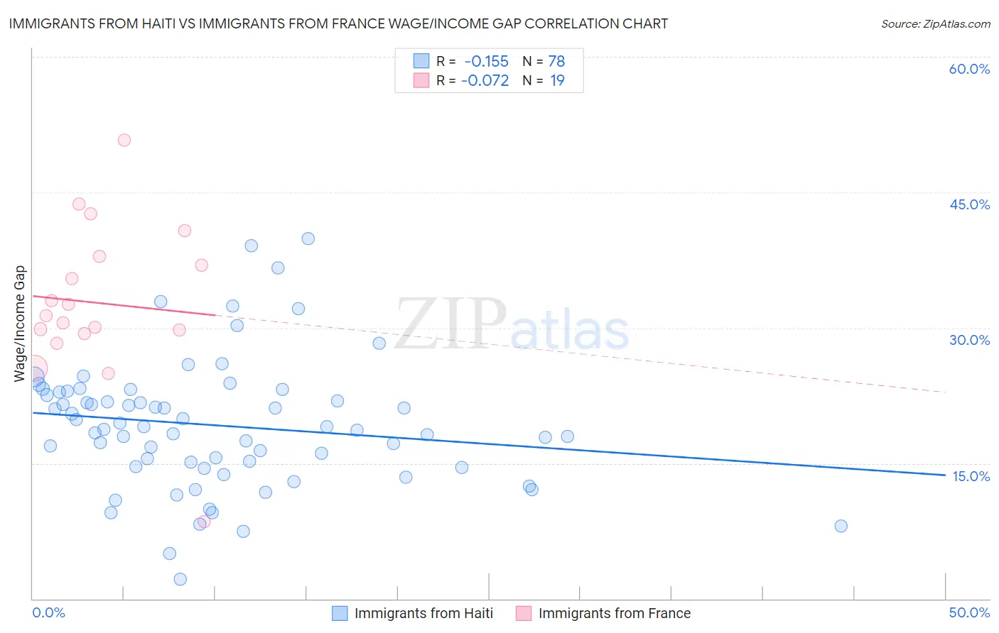 Immigrants from Haiti vs Immigrants from France Wage/Income Gap