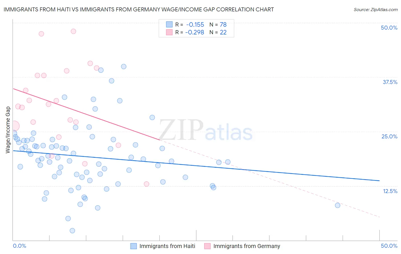 Immigrants from Haiti vs Immigrants from Germany Wage/Income Gap