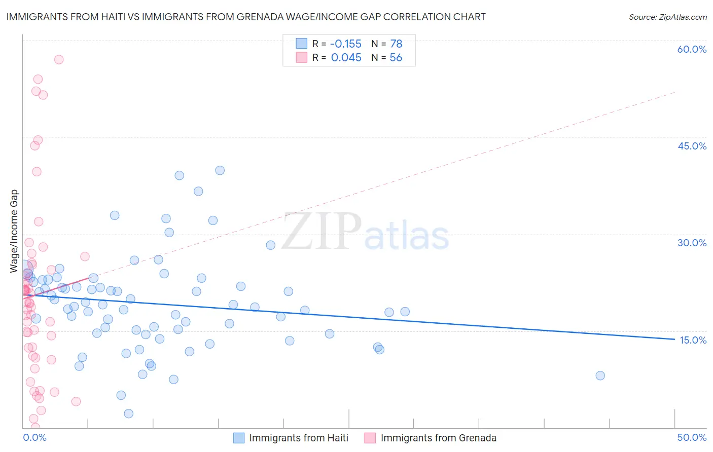 Immigrants from Haiti vs Immigrants from Grenada Wage/Income Gap