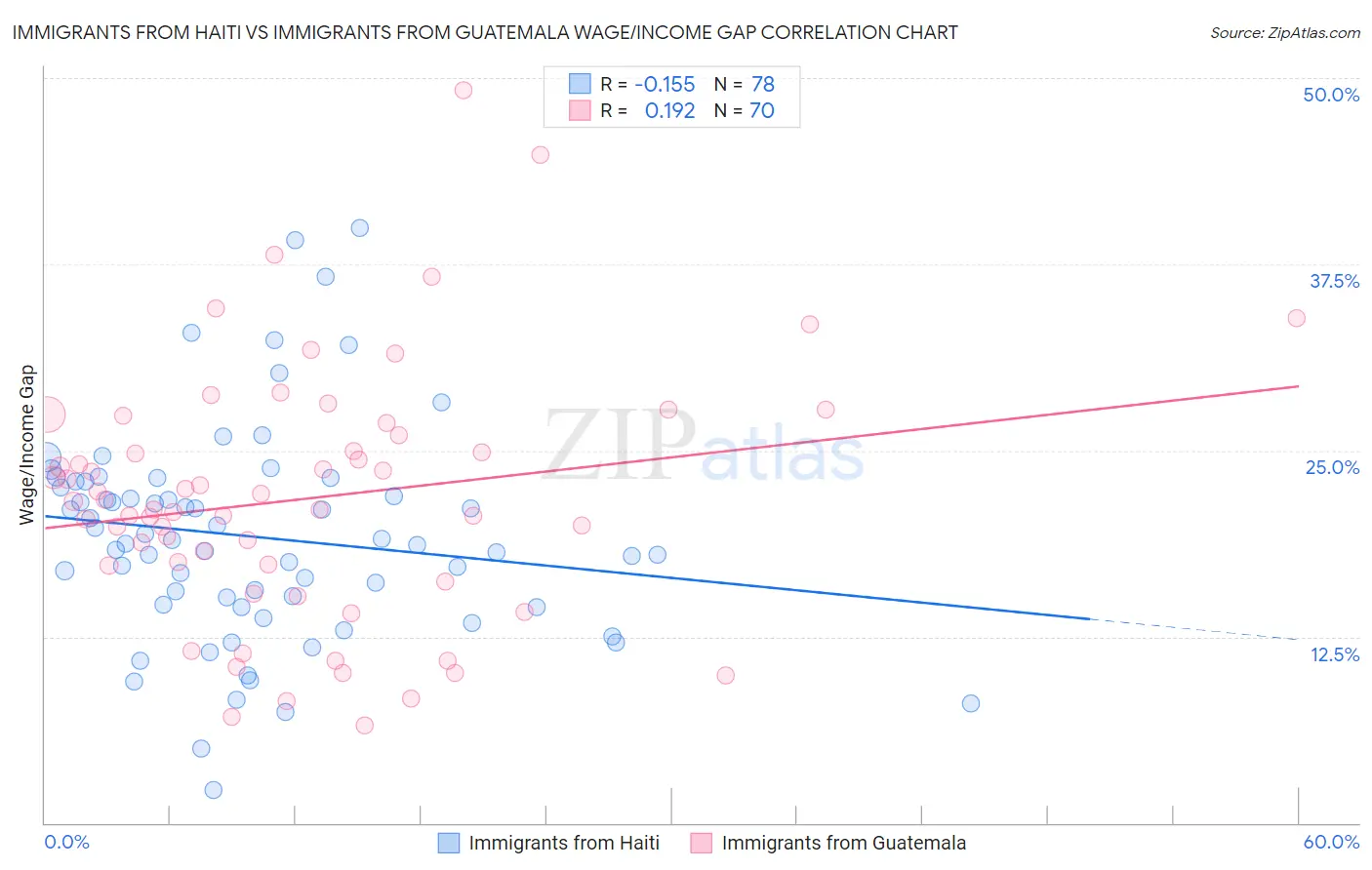 Immigrants from Haiti vs Immigrants from Guatemala Wage/Income Gap