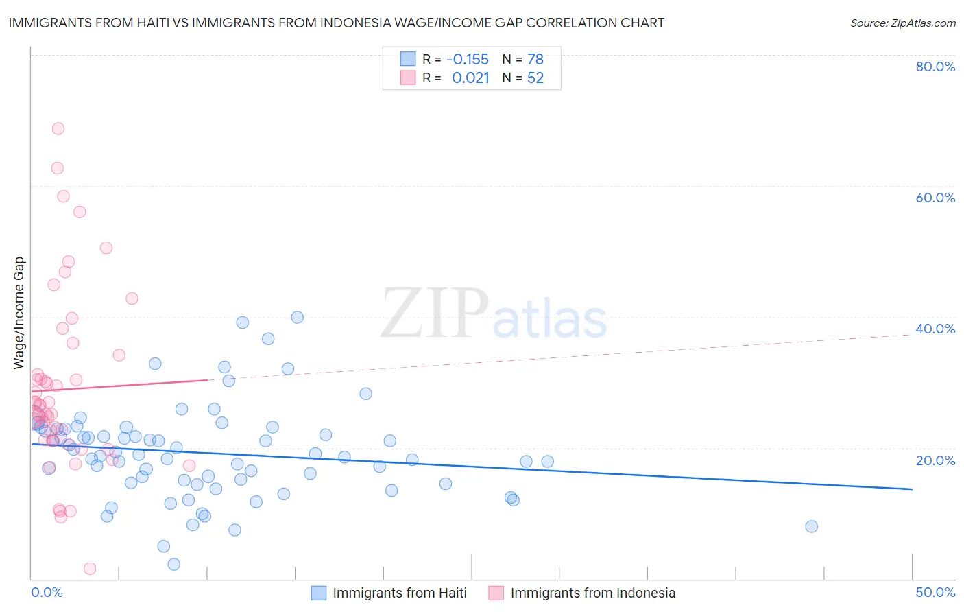 Immigrants from Haiti vs Immigrants from Indonesia Wage/Income Gap