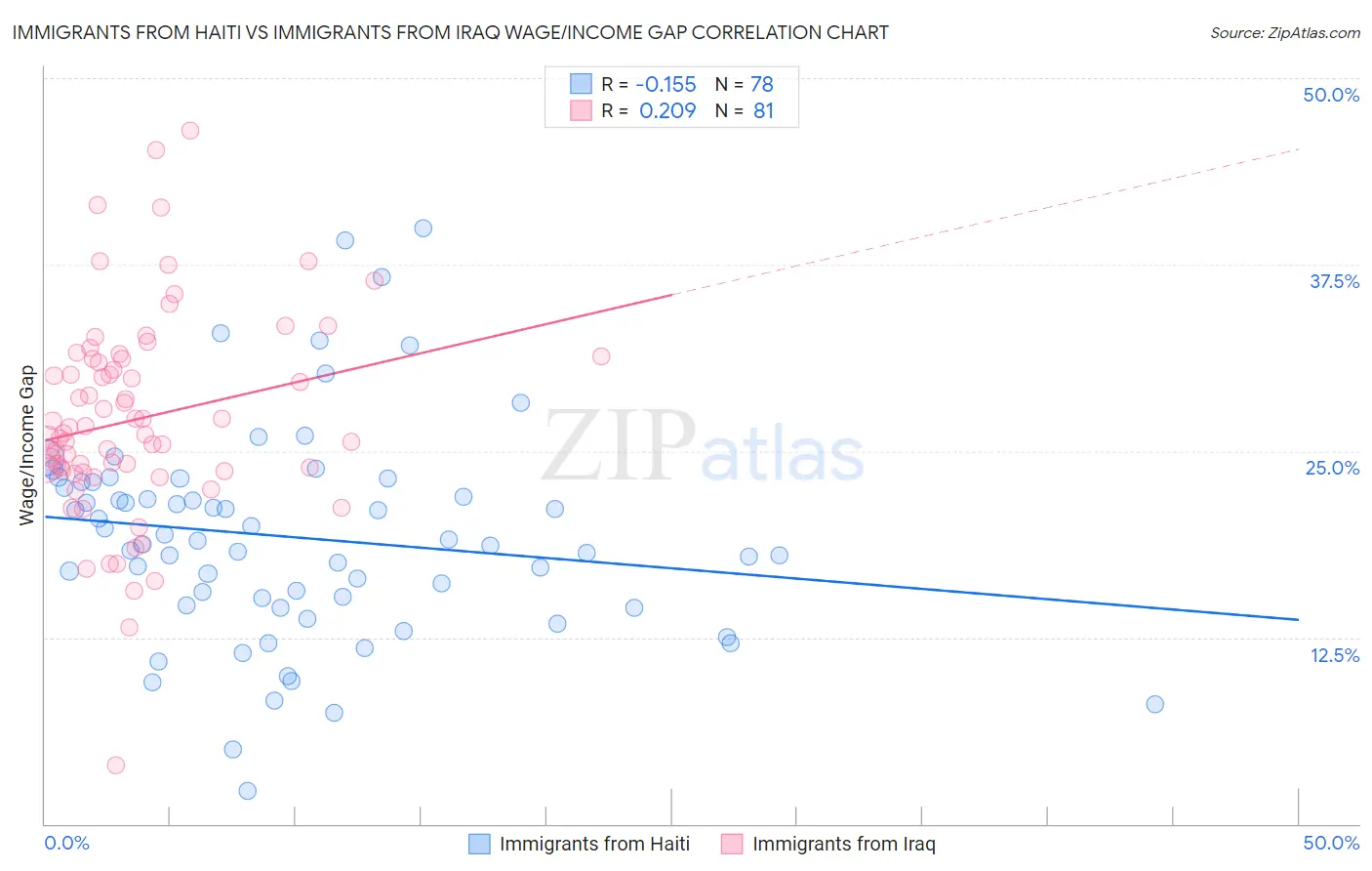 Immigrants from Haiti vs Immigrants from Iraq Wage/Income Gap