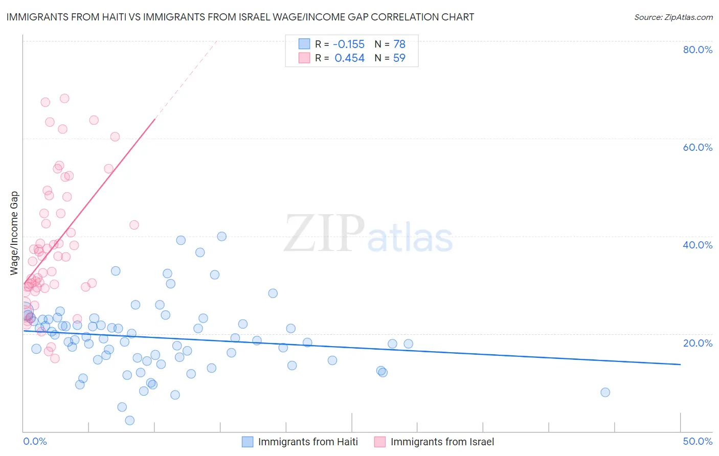 Immigrants from Haiti vs Immigrants from Israel Wage/Income Gap