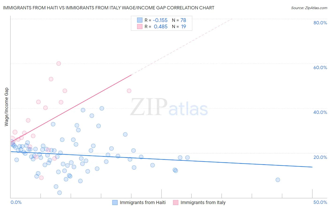 Immigrants from Haiti vs Immigrants from Italy Wage/Income Gap
