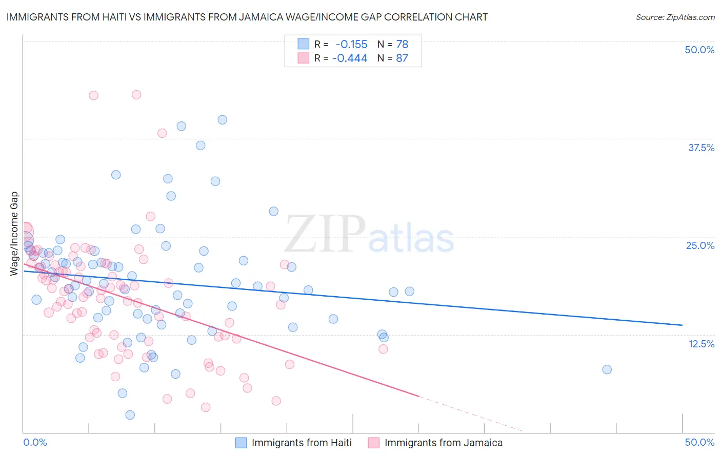 Immigrants from Haiti vs Immigrants from Jamaica Wage/Income Gap