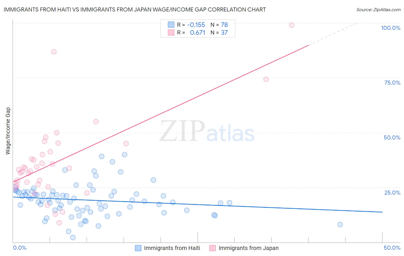 Immigrants from Haiti vs Immigrants from Japan Wage/Income Gap