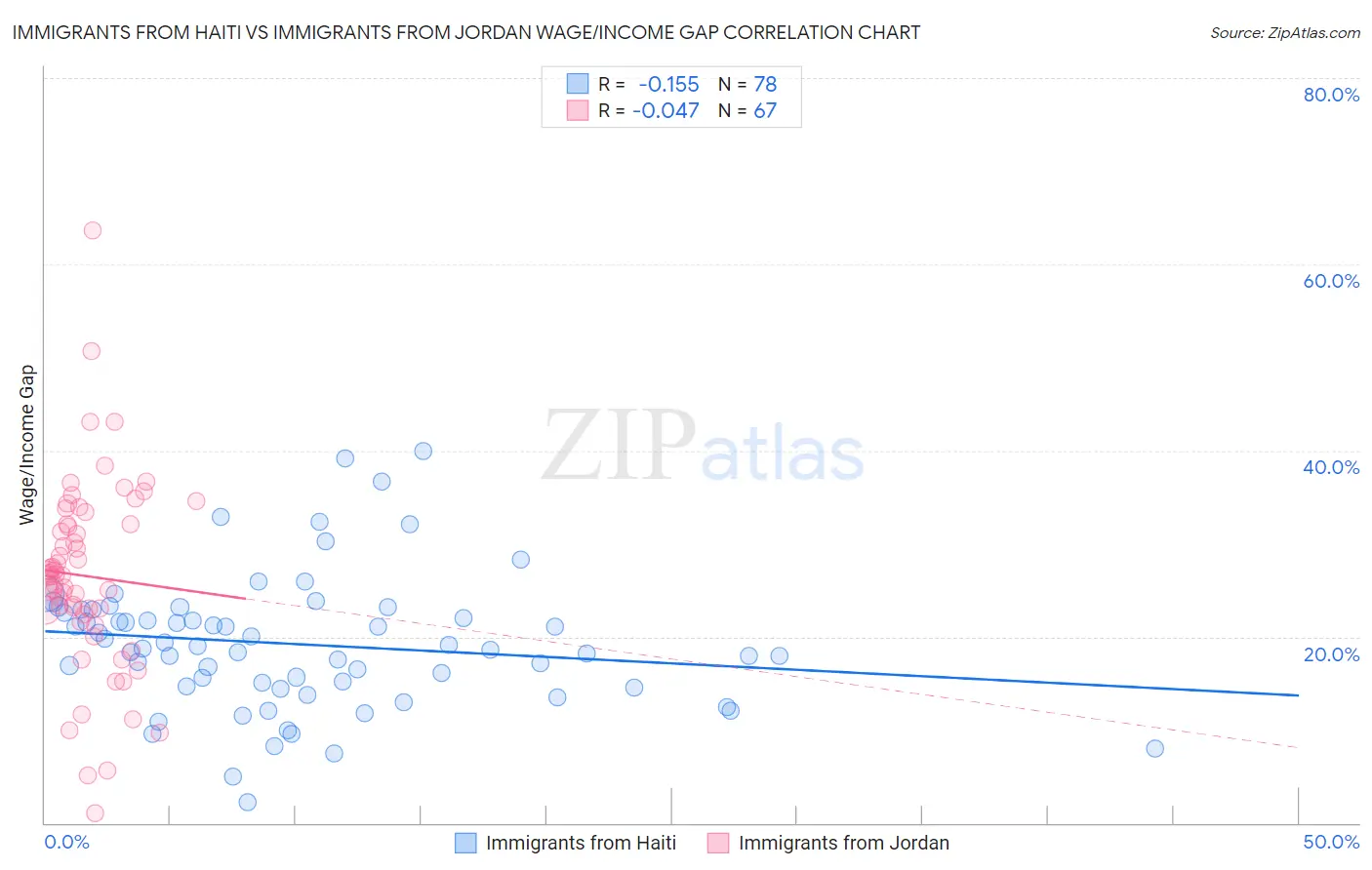 Immigrants from Haiti vs Immigrants from Jordan Wage/Income Gap