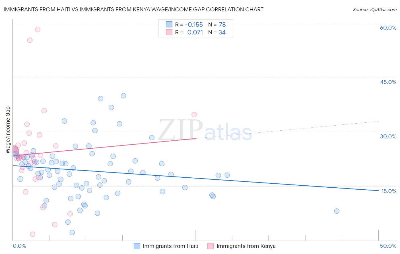 Immigrants from Haiti vs Immigrants from Kenya Wage/Income Gap