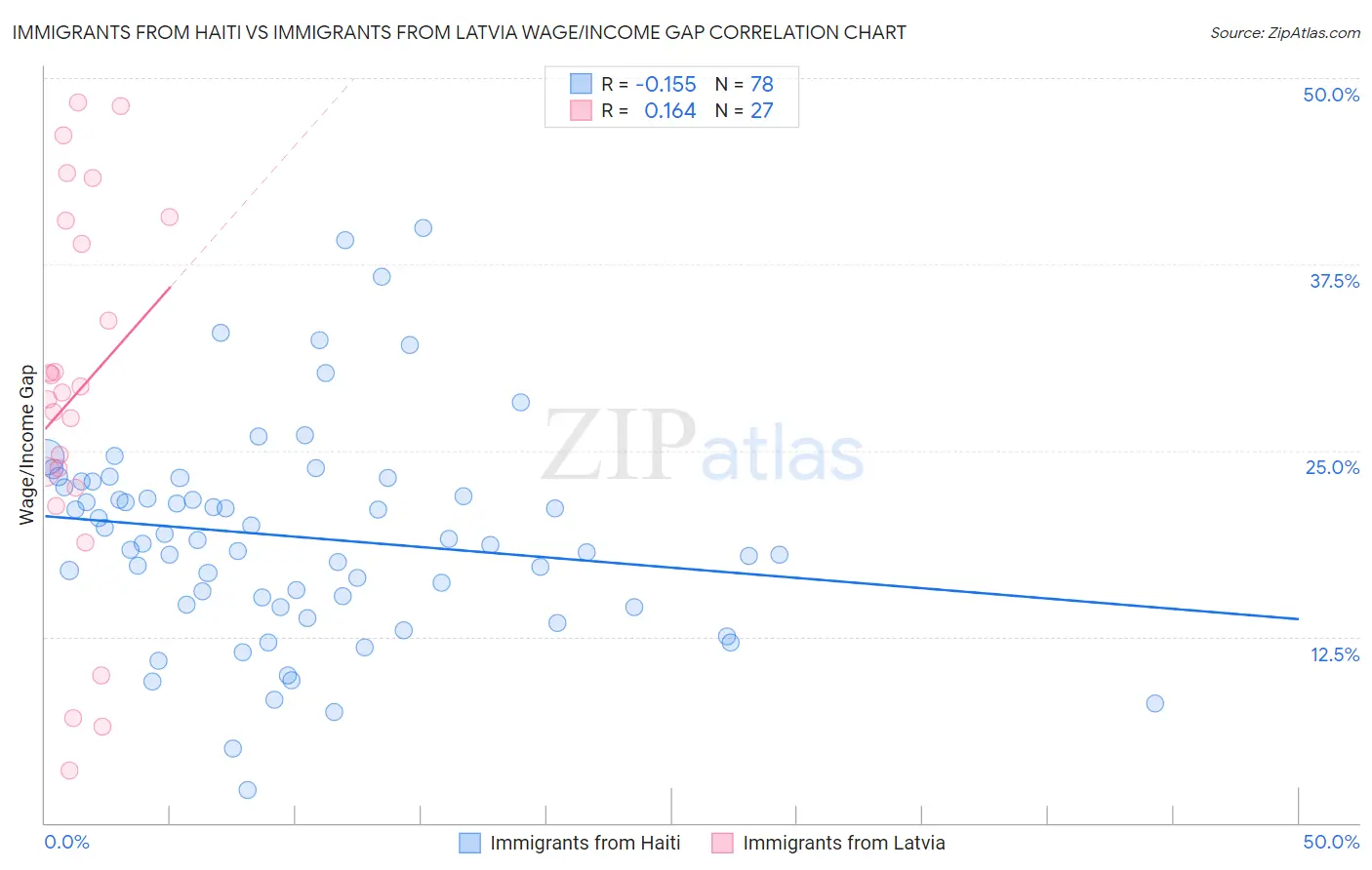 Immigrants from Haiti vs Immigrants from Latvia Wage/Income Gap