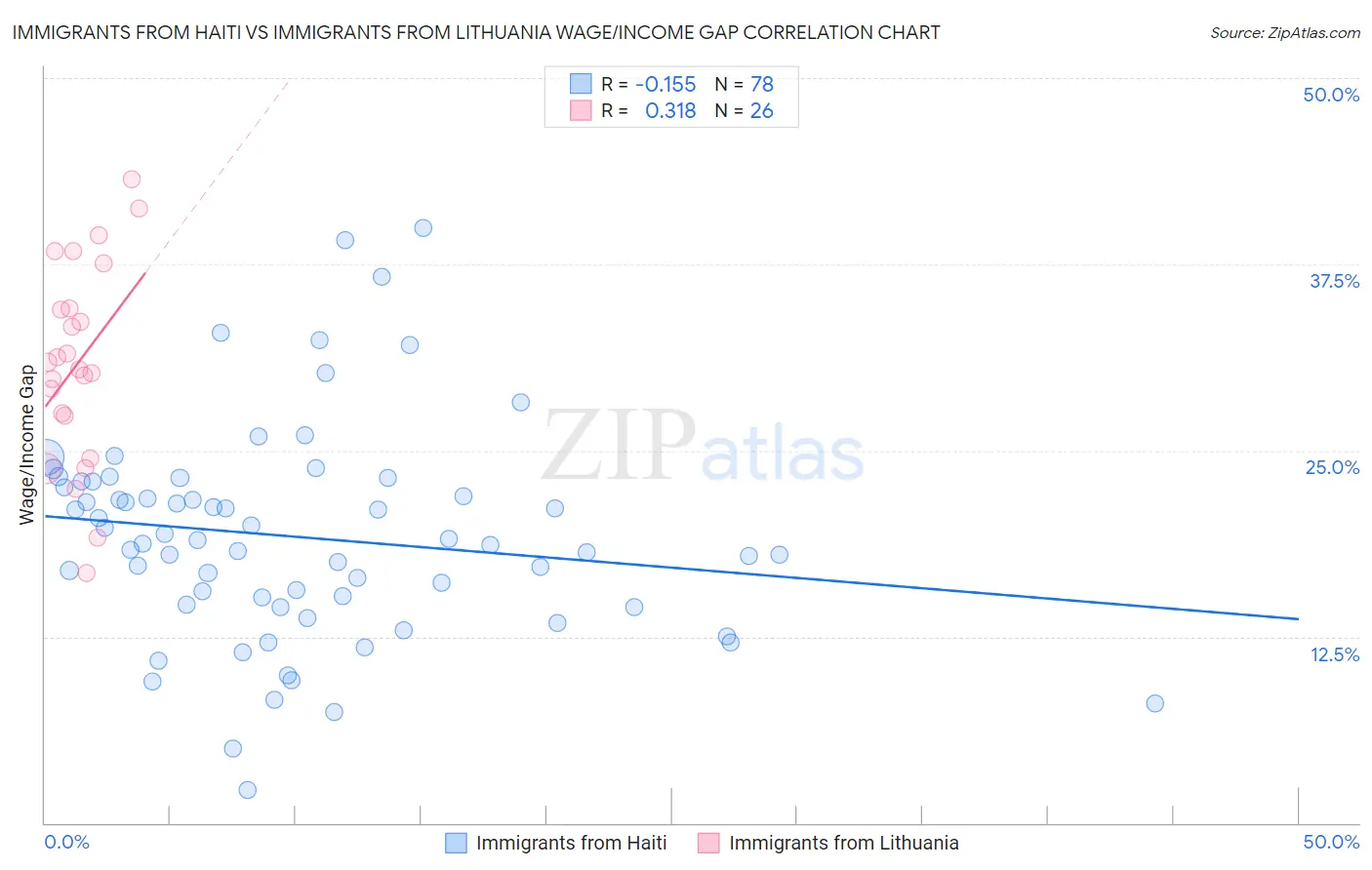 Immigrants from Haiti vs Immigrants from Lithuania Wage/Income Gap