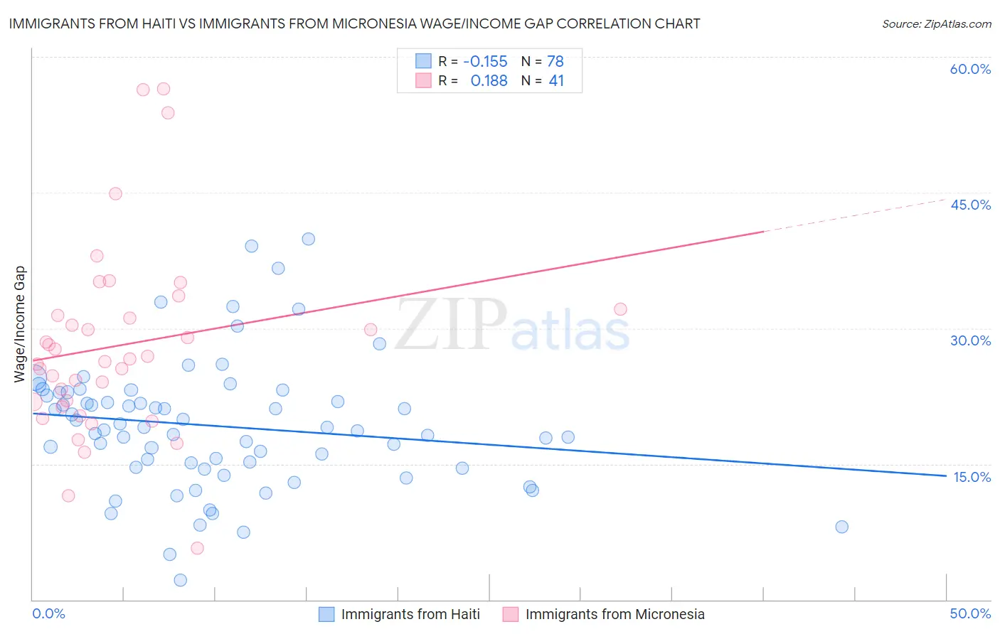 Immigrants from Haiti vs Immigrants from Micronesia Wage/Income Gap