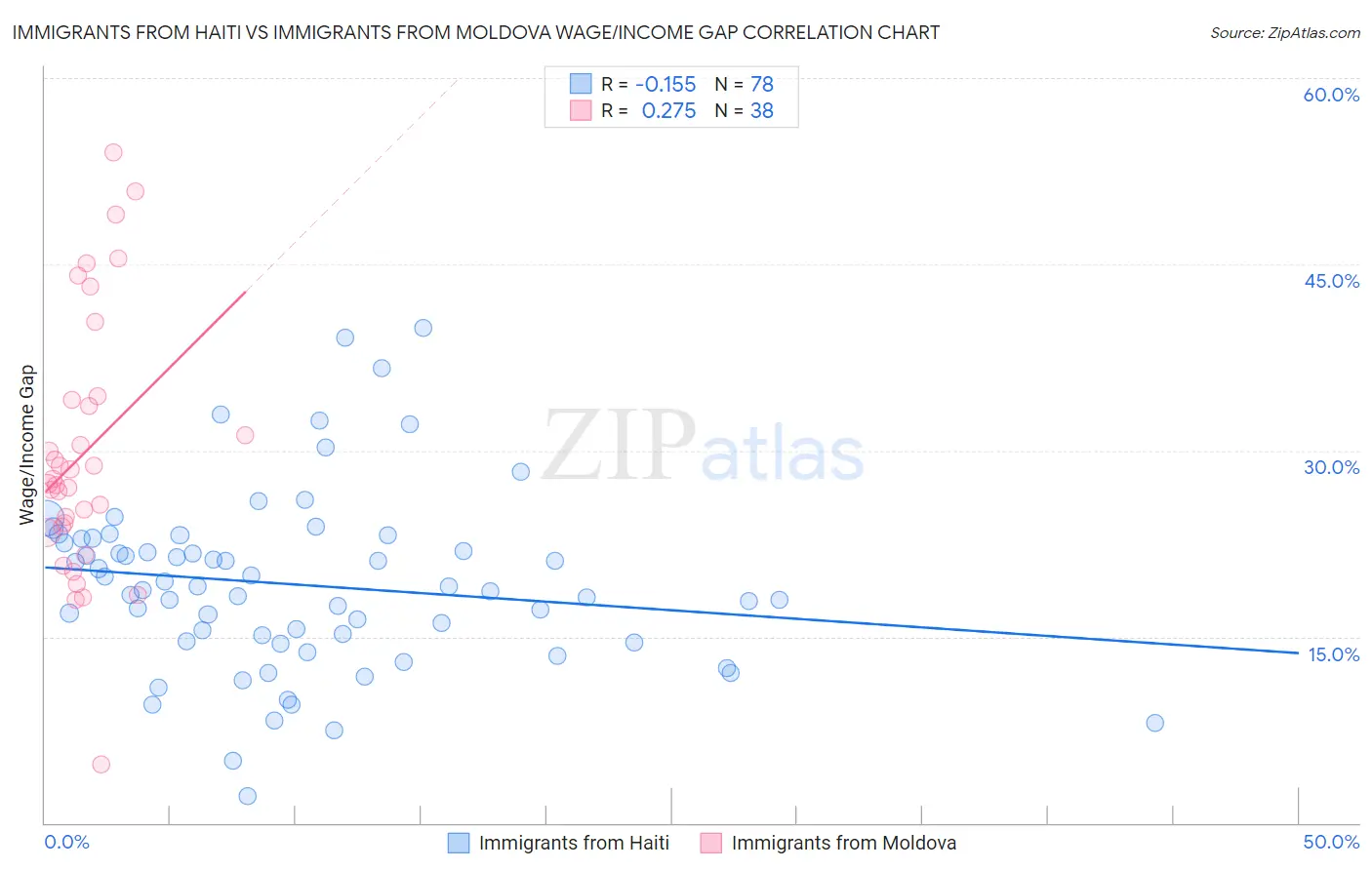 Immigrants from Haiti vs Immigrants from Moldova Wage/Income Gap