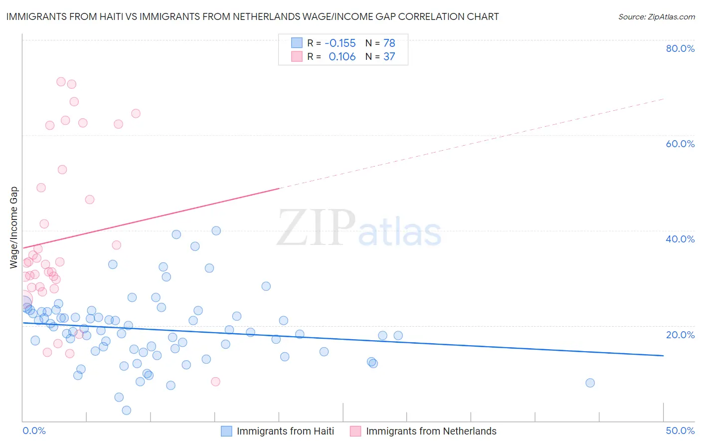 Immigrants from Haiti vs Immigrants from Netherlands Wage/Income Gap