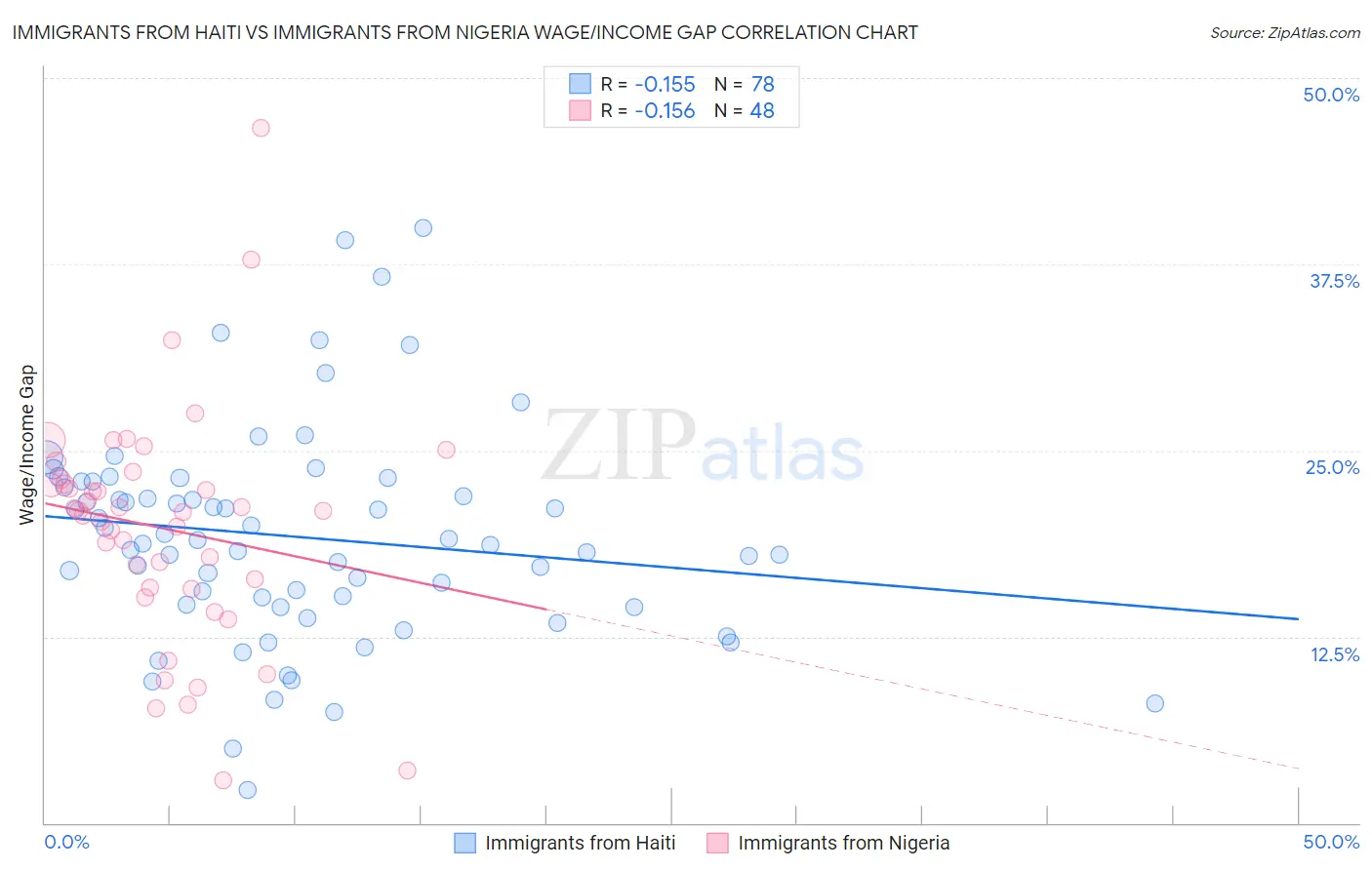 Immigrants from Haiti vs Immigrants from Nigeria Wage/Income Gap
