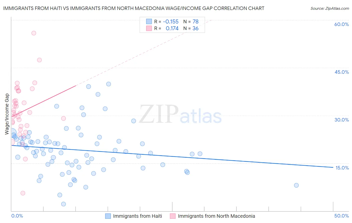 Immigrants from Haiti vs Immigrants from North Macedonia Wage/Income Gap