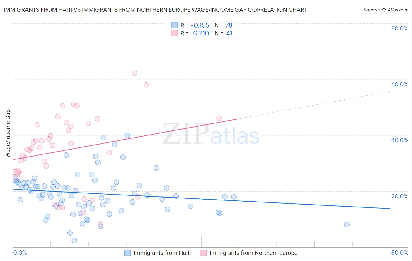 Immigrants from Haiti vs Immigrants from Northern Europe Wage/Income Gap