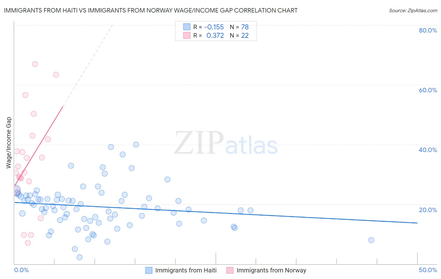 Immigrants from Haiti vs Immigrants from Norway Wage/Income Gap