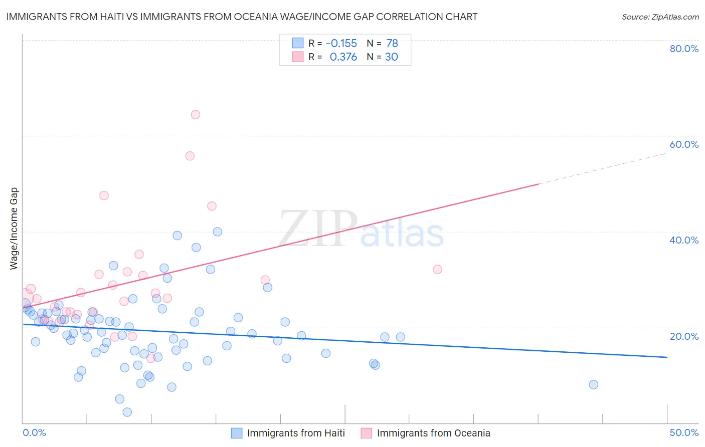 Immigrants from Haiti vs Immigrants from Oceania Wage/Income Gap