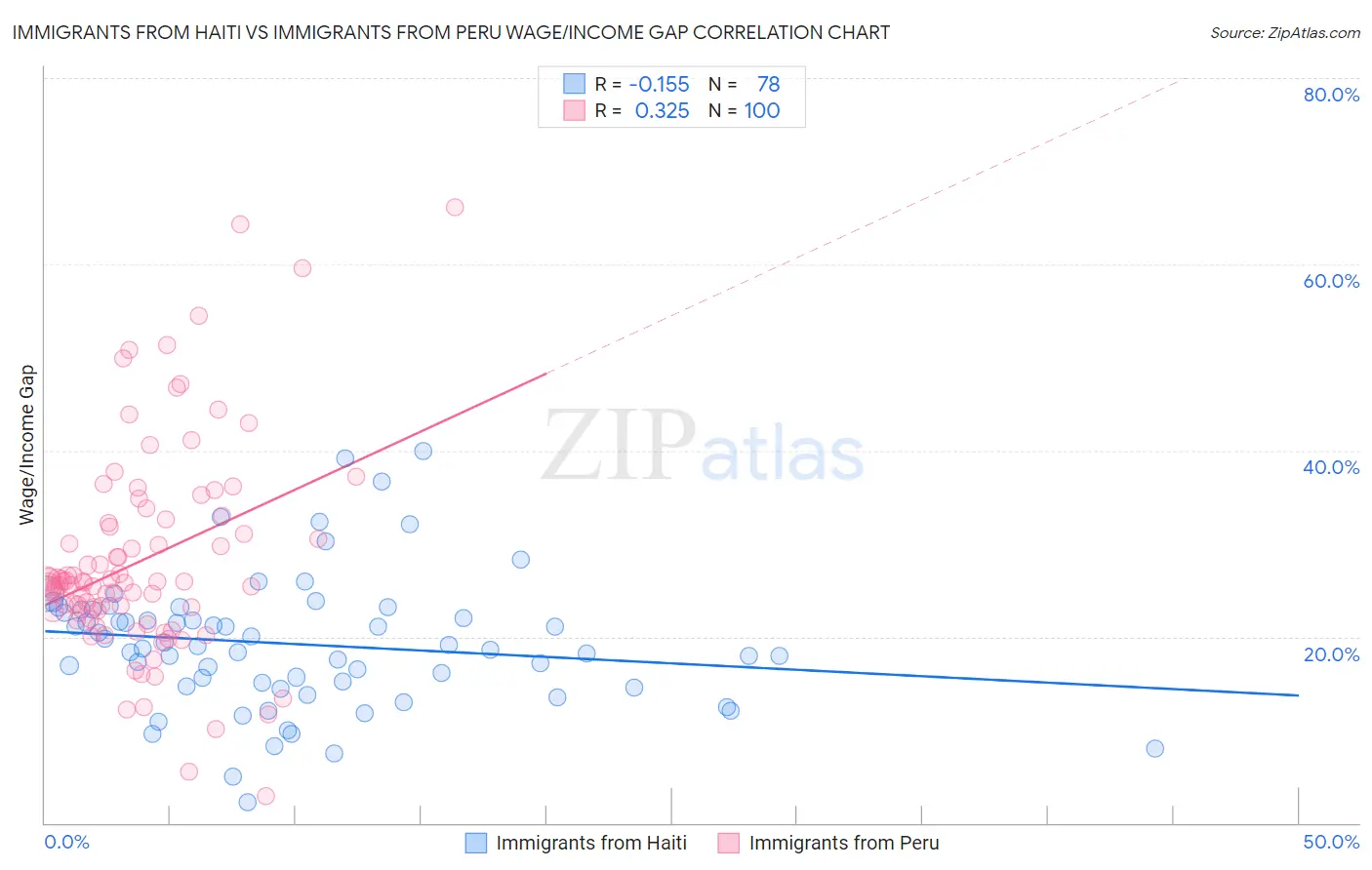 Immigrants from Haiti vs Immigrants from Peru Wage/Income Gap