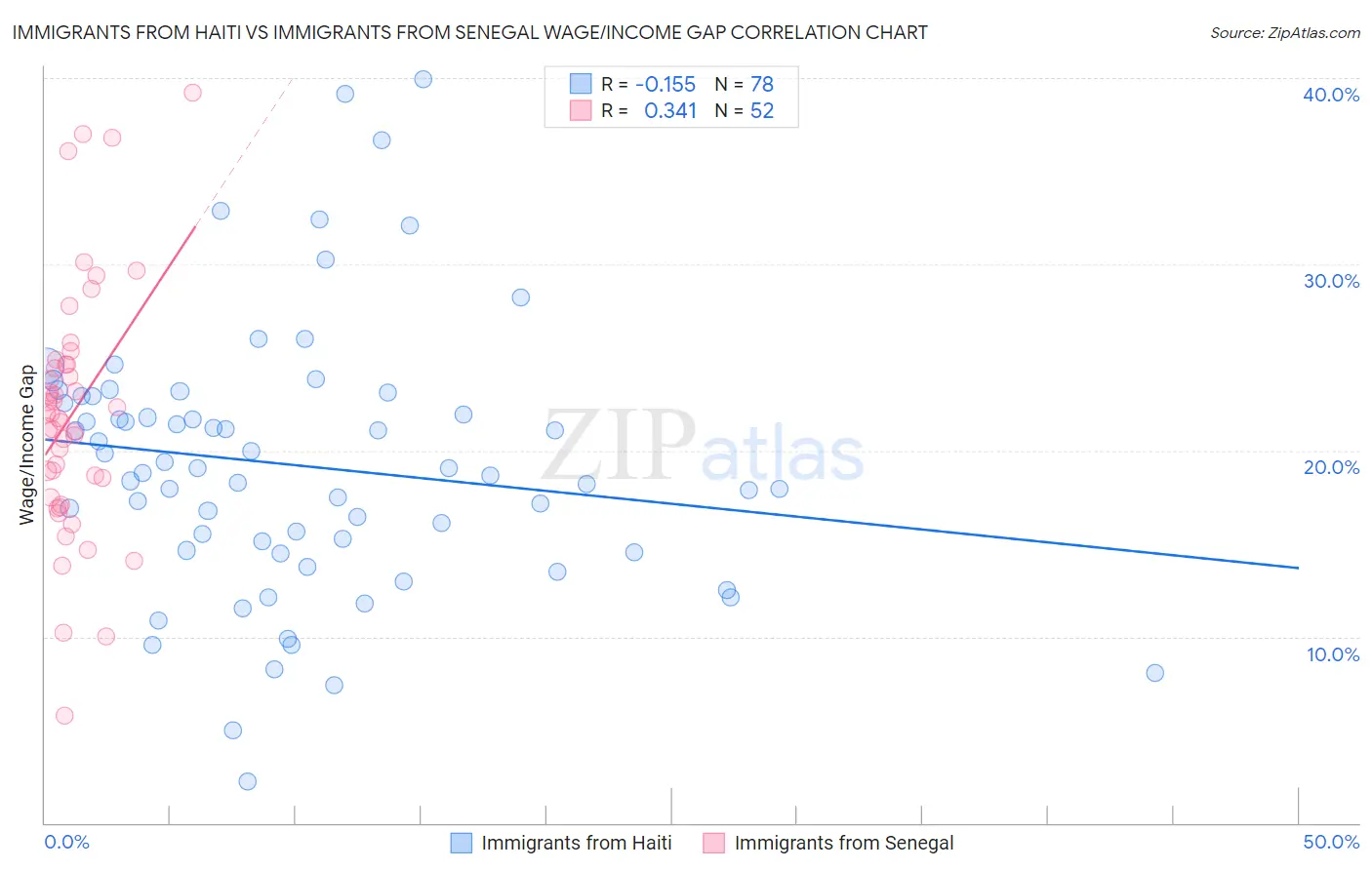 Immigrants from Haiti vs Immigrants from Senegal Wage/Income Gap