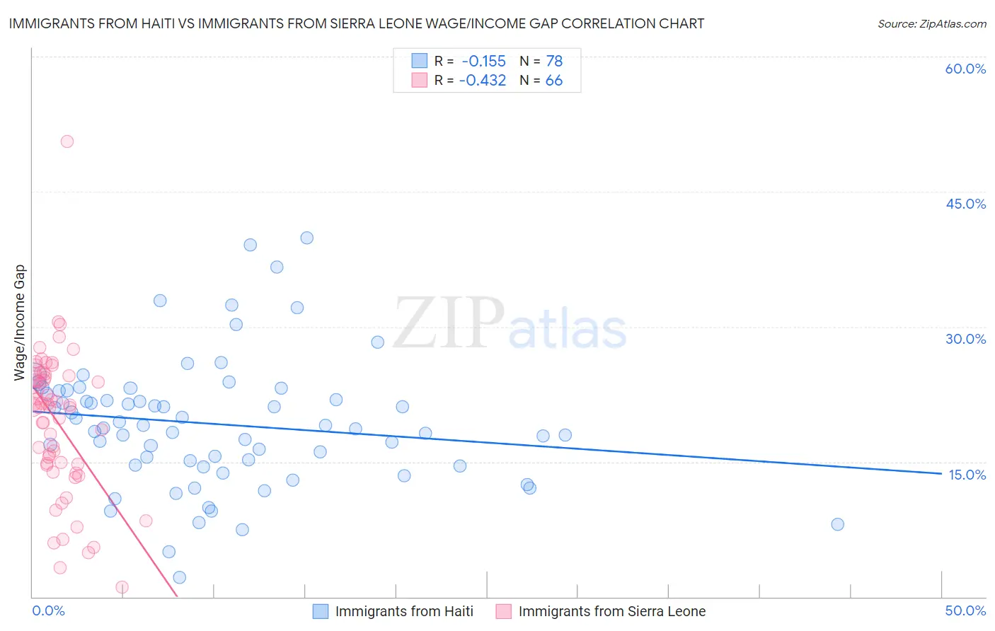 Immigrants from Haiti vs Immigrants from Sierra Leone Wage/Income Gap