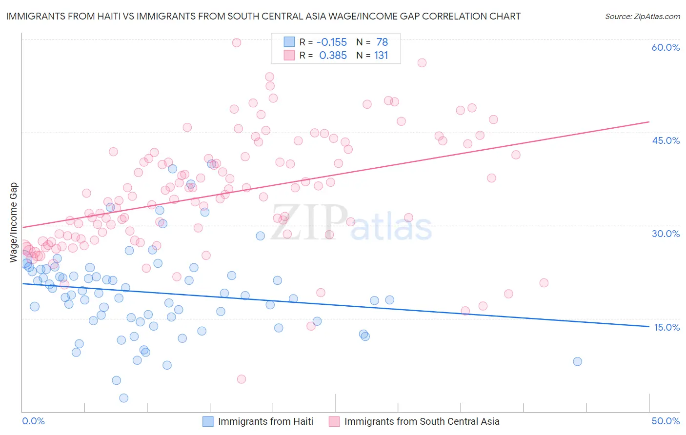 Immigrants from Haiti vs Immigrants from South Central Asia Wage/Income Gap